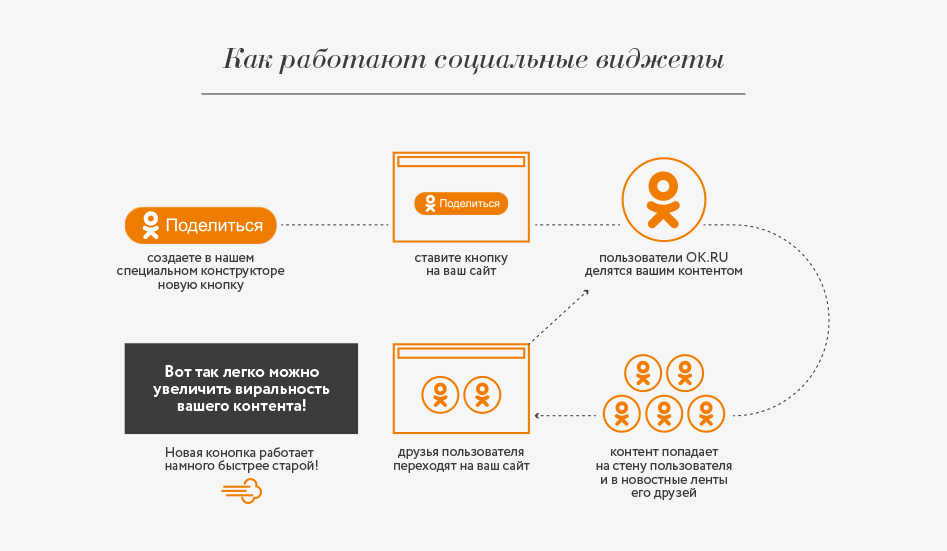 Тормозят «Одноклассники»: что делать? | FAQ about OK